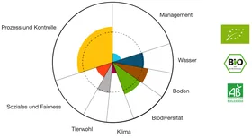 EUオーガニック農業認証